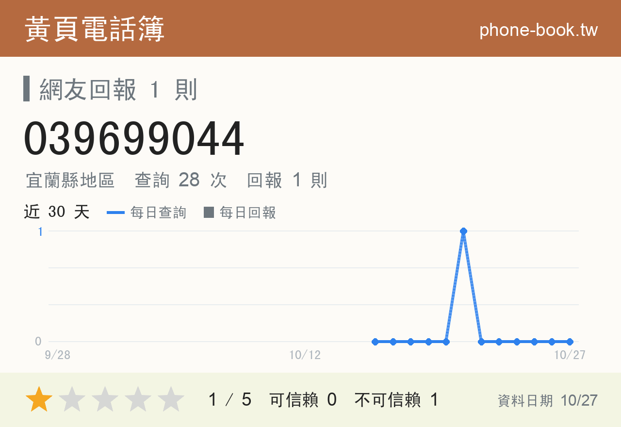 039699044 評分卡：查詢 28 次、網友回報 1 則