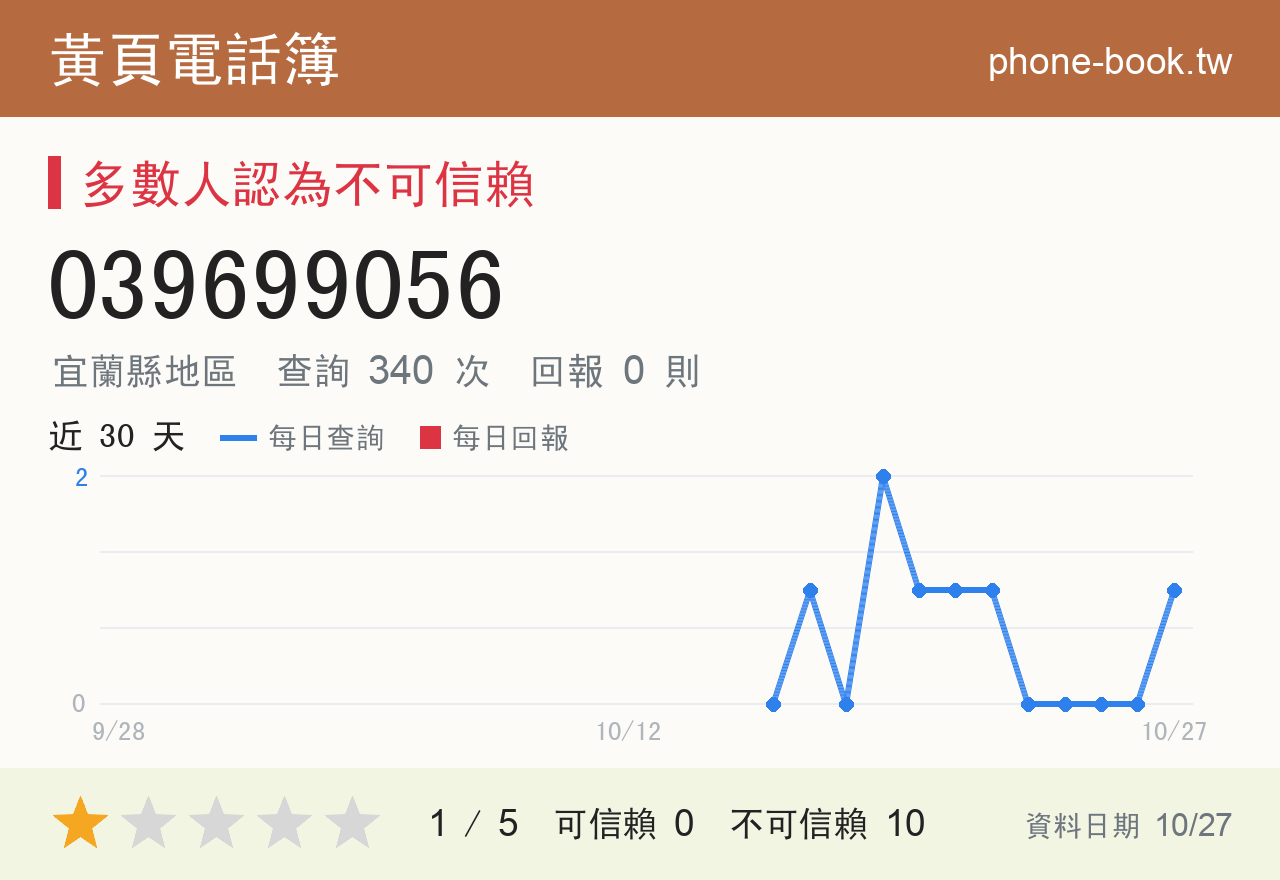 039699056 評分卡：查詢 341 次、網友回報 0 則
