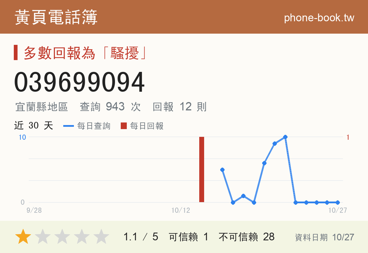 039699094 評分卡：查詢 943 次、網友回報 12 則