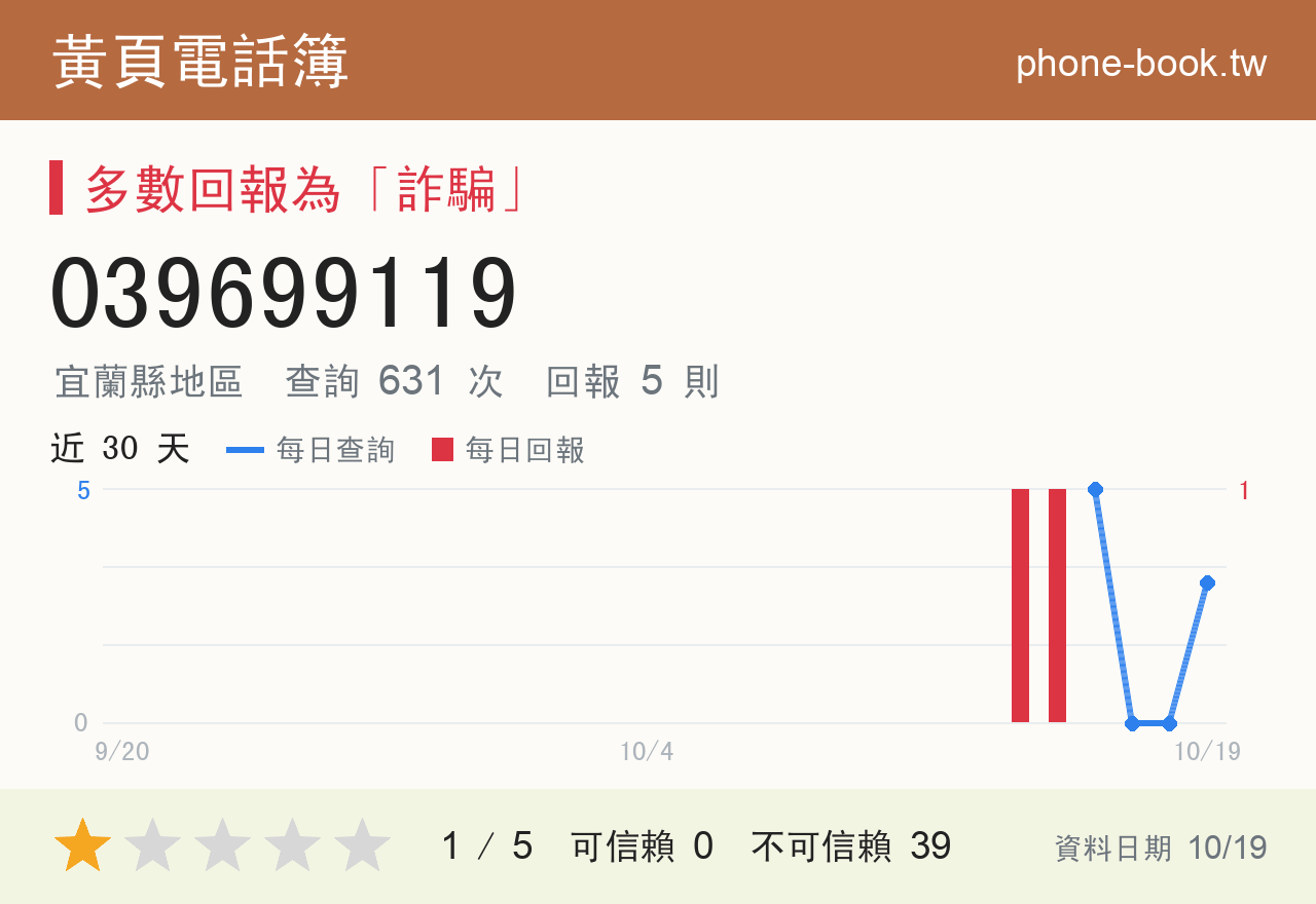 039699119 評分卡：查詢 631 次、網友回報 5 則
