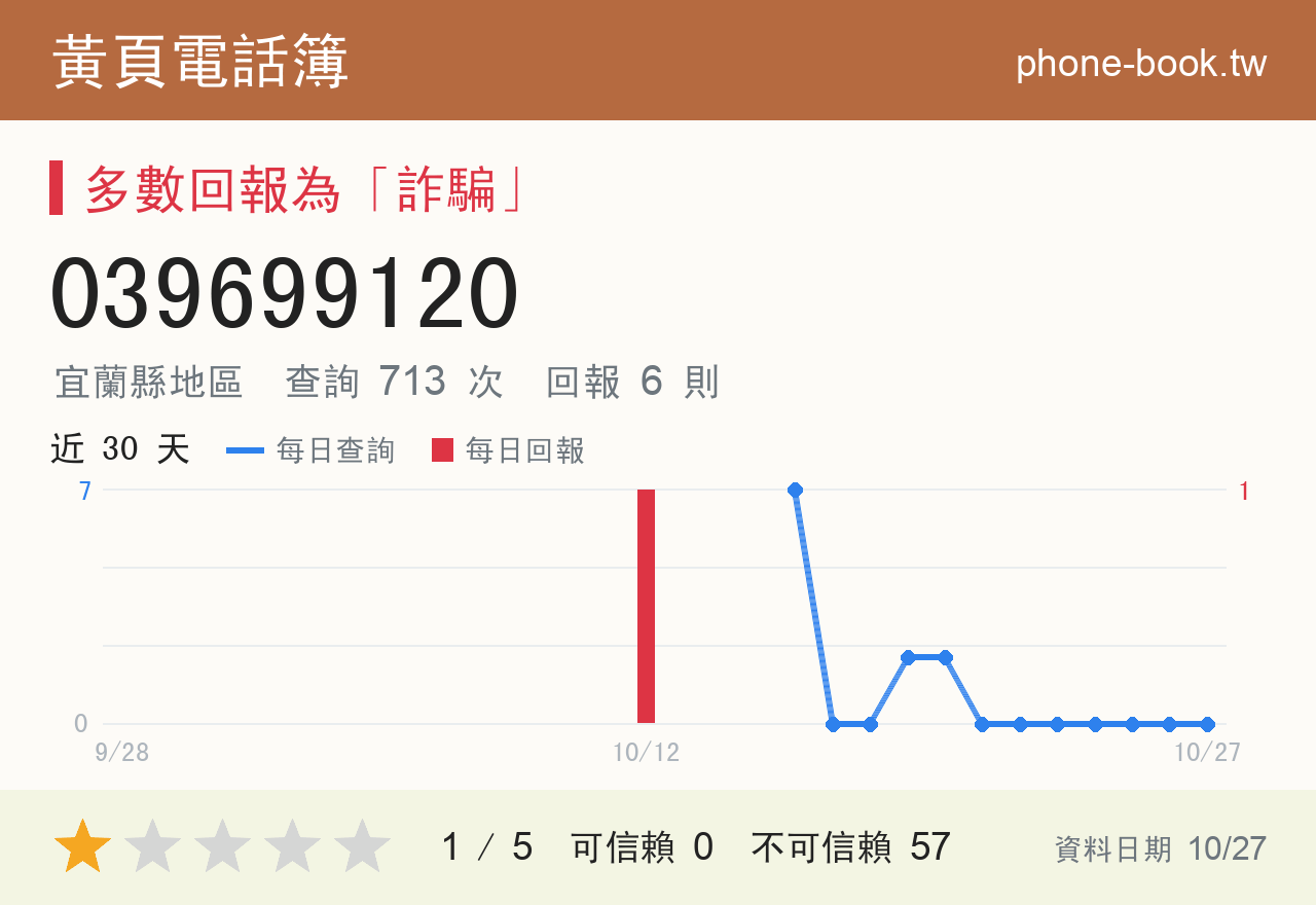 039699120 評分卡：查詢 713 次、網友回報 6 則
