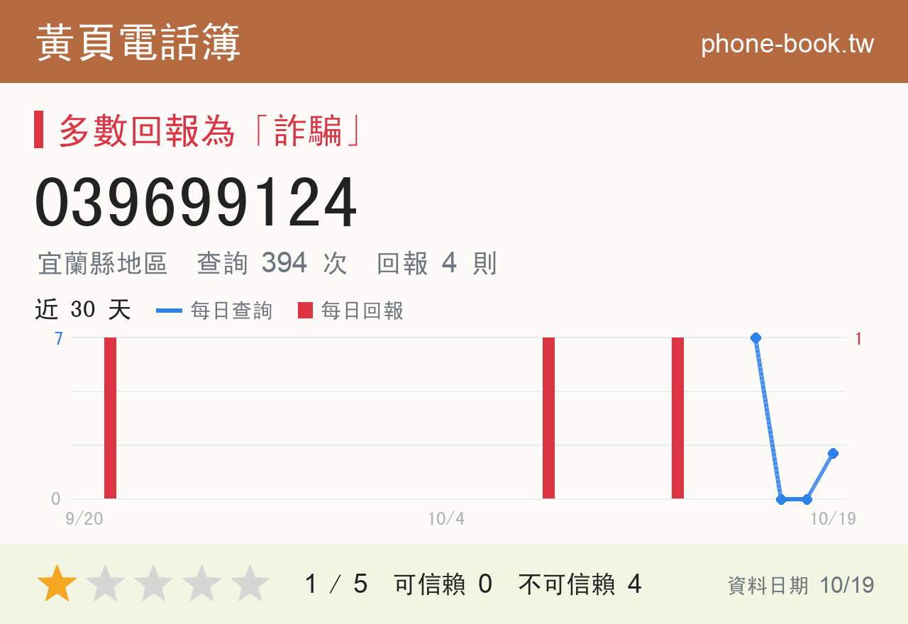 039699124 評分卡：查詢 402 次、網友回報 4 則