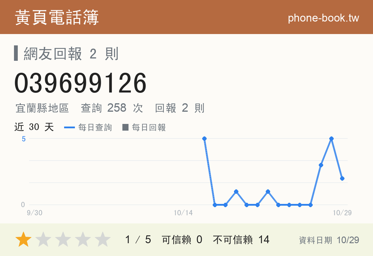039699126 評分卡：查詢 260 次、網友回報 2 則