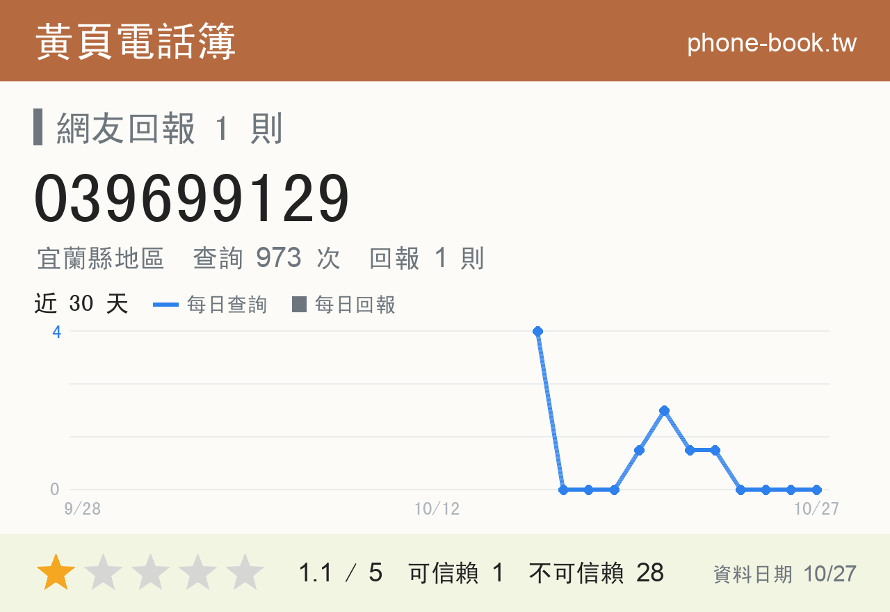 039699129 評分卡：查詢 973 次、網友回報 1 則