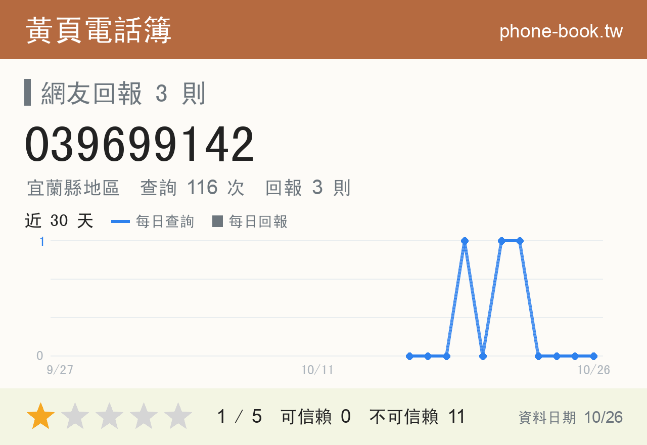 039699142 評分卡：查詢 116 次、網友回報 3 則