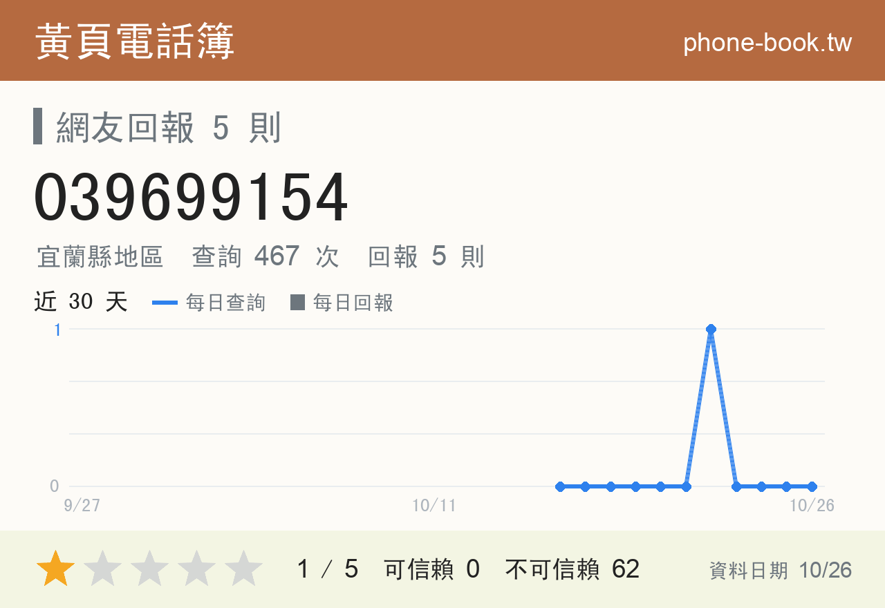 039699154 評分卡：查詢 467 次、網友回報 5 則