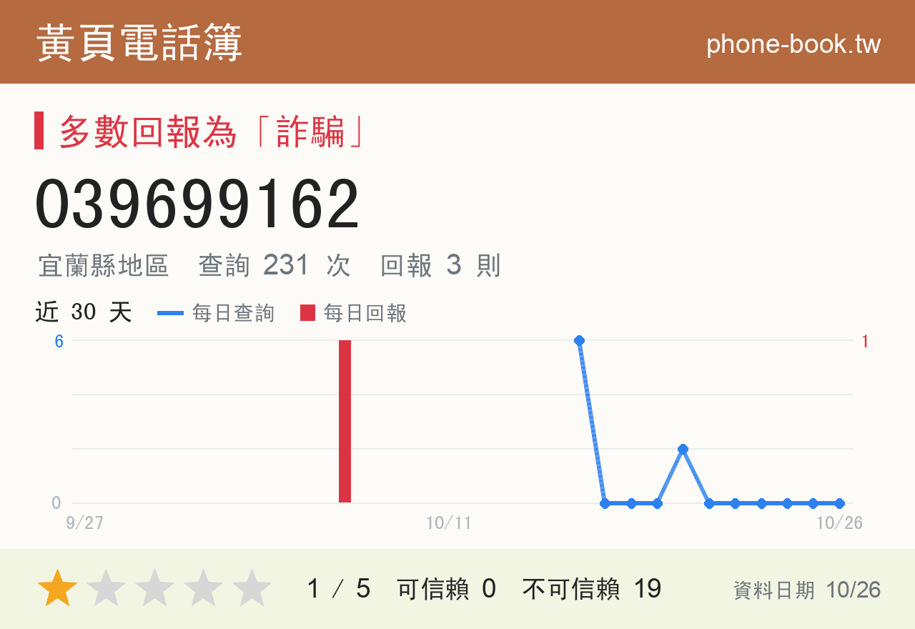 039699162 評分卡：查詢 231 次、網友回報 3 則