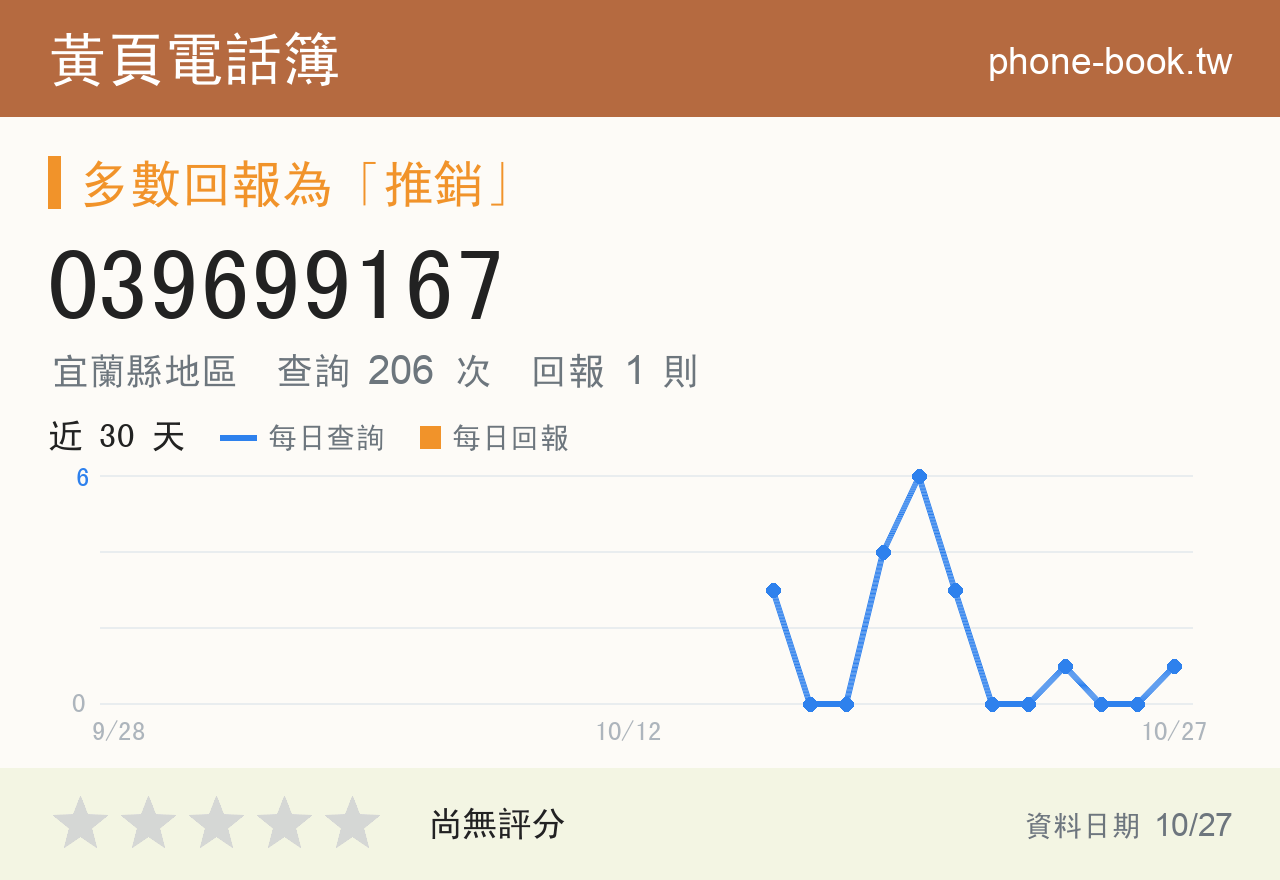 039699167 評分卡：查詢 206 次、網友回報 1 則
