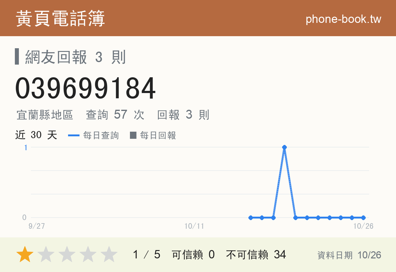 039699184 評分卡：查詢 57 次、網友回報 3 則