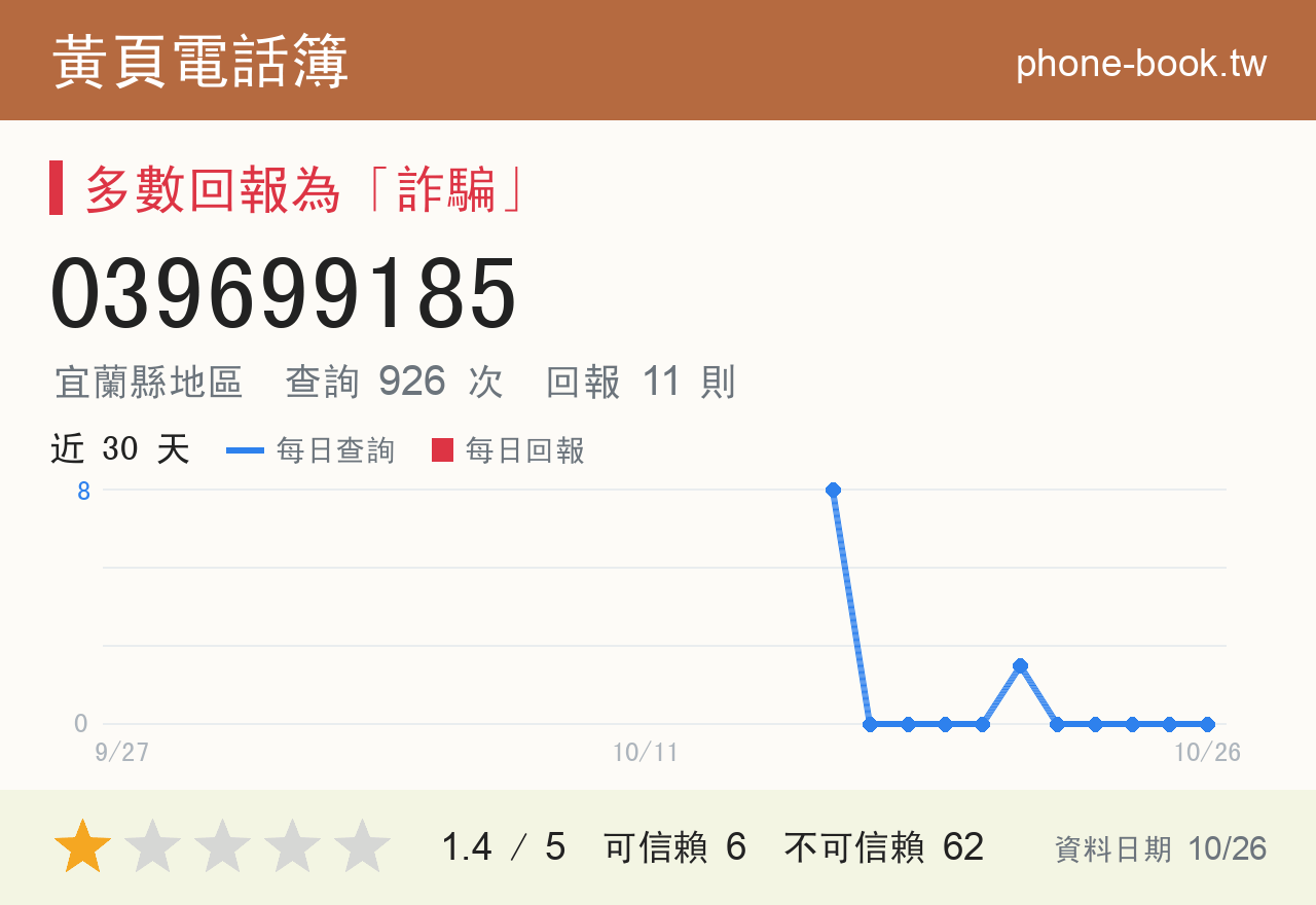 039699185 評分卡：查詢 926 次、網友回報 11 則