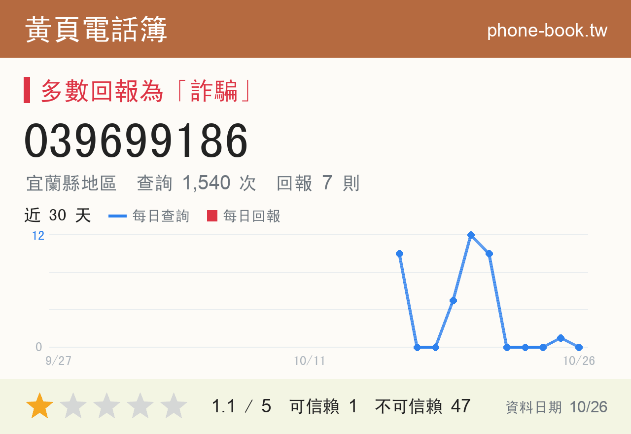 039699186 評分卡：查詢 1,540 次、網友回報 7 則