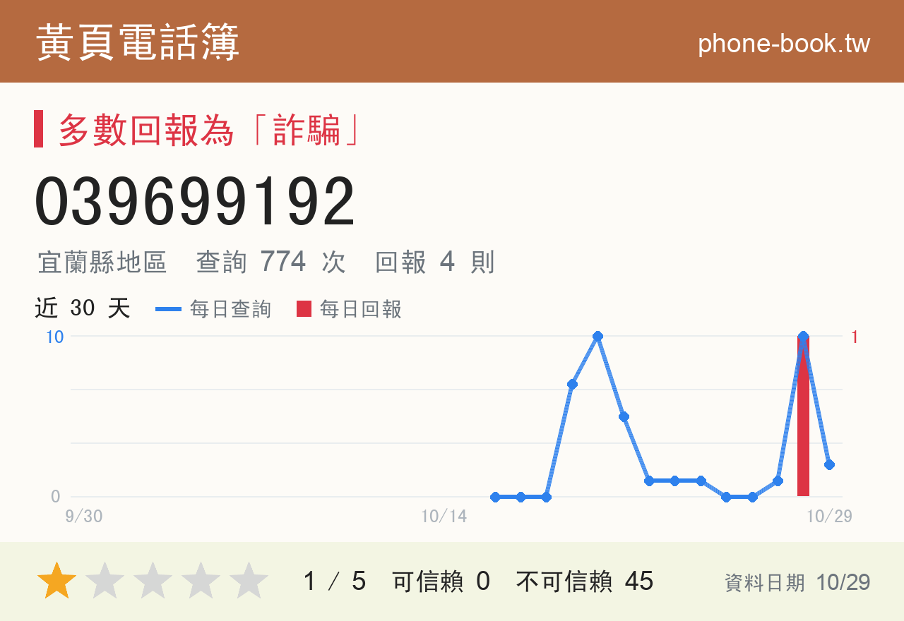 039699192 評分卡：查詢 776 次、網友回報 4 則