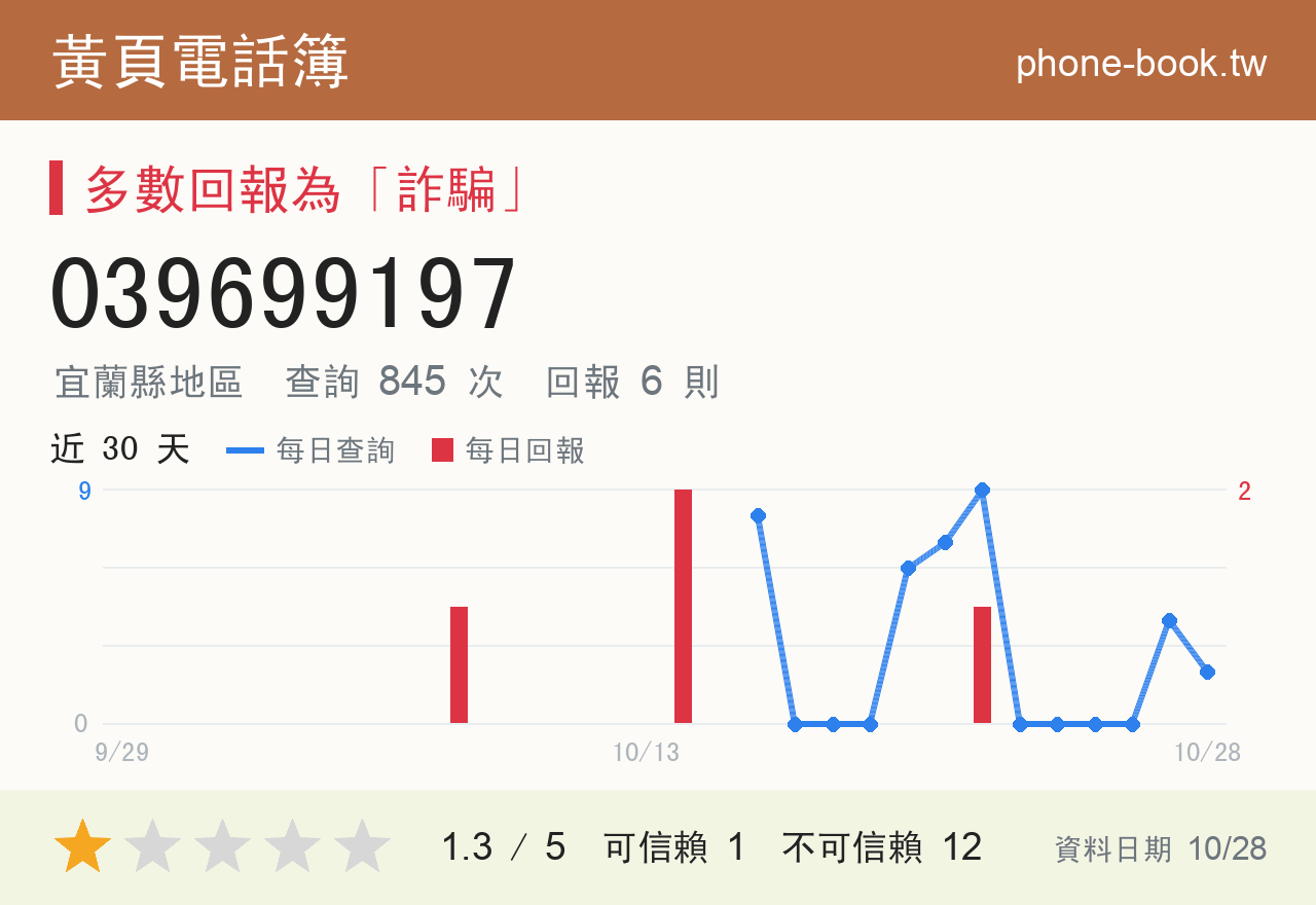 039699197 評分卡：查詢 850 次、網友回報 6 則