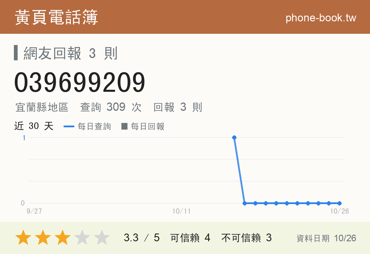 039699209 評分卡：查詢 309 次、網友回報 3 則