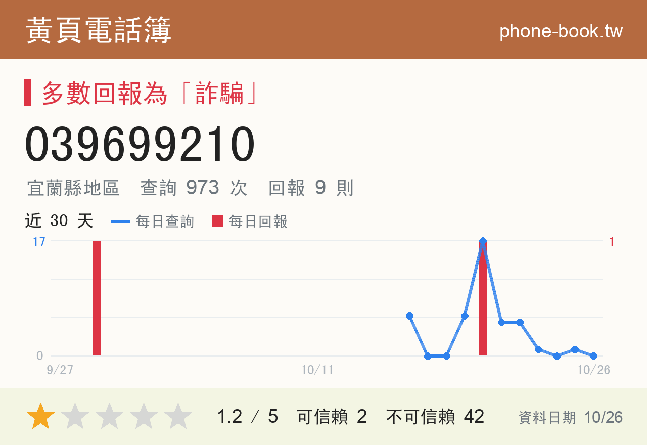 039699210 評分卡：查詢 973 次、網友回報 9 則
