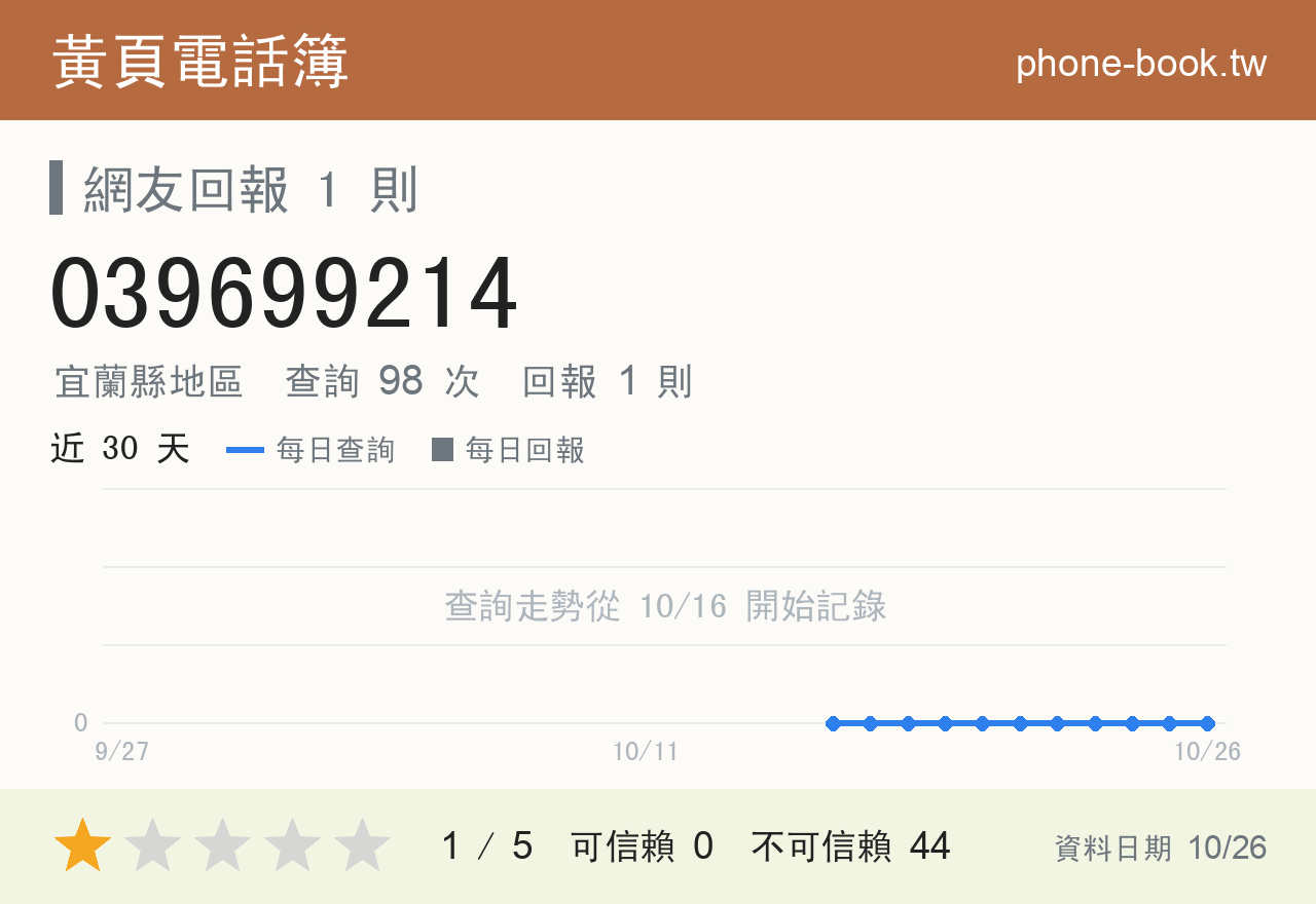 039699214 評分卡：查詢 98 次、網友回報 1 則