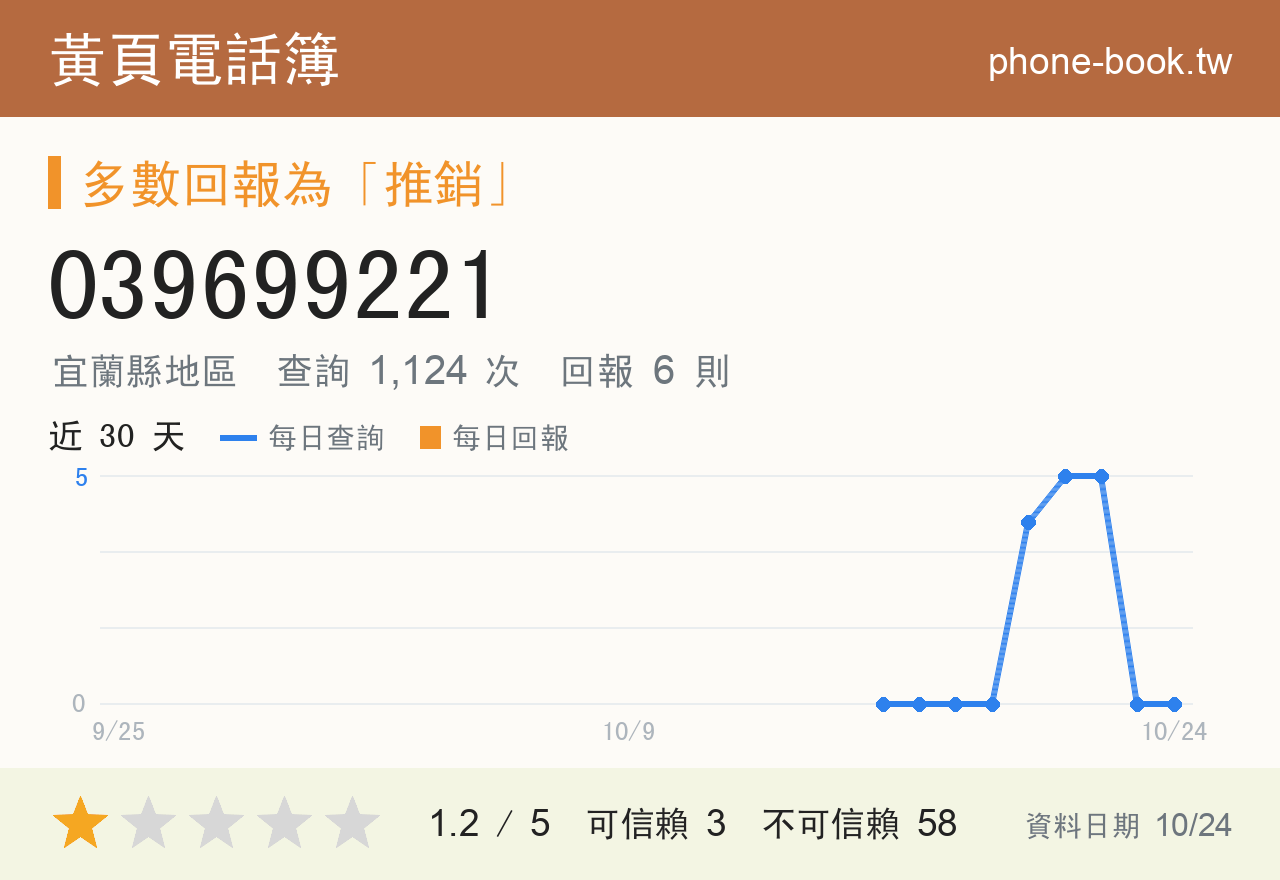 039699221 評分卡：查詢 1,124 次、網友回報 6 則