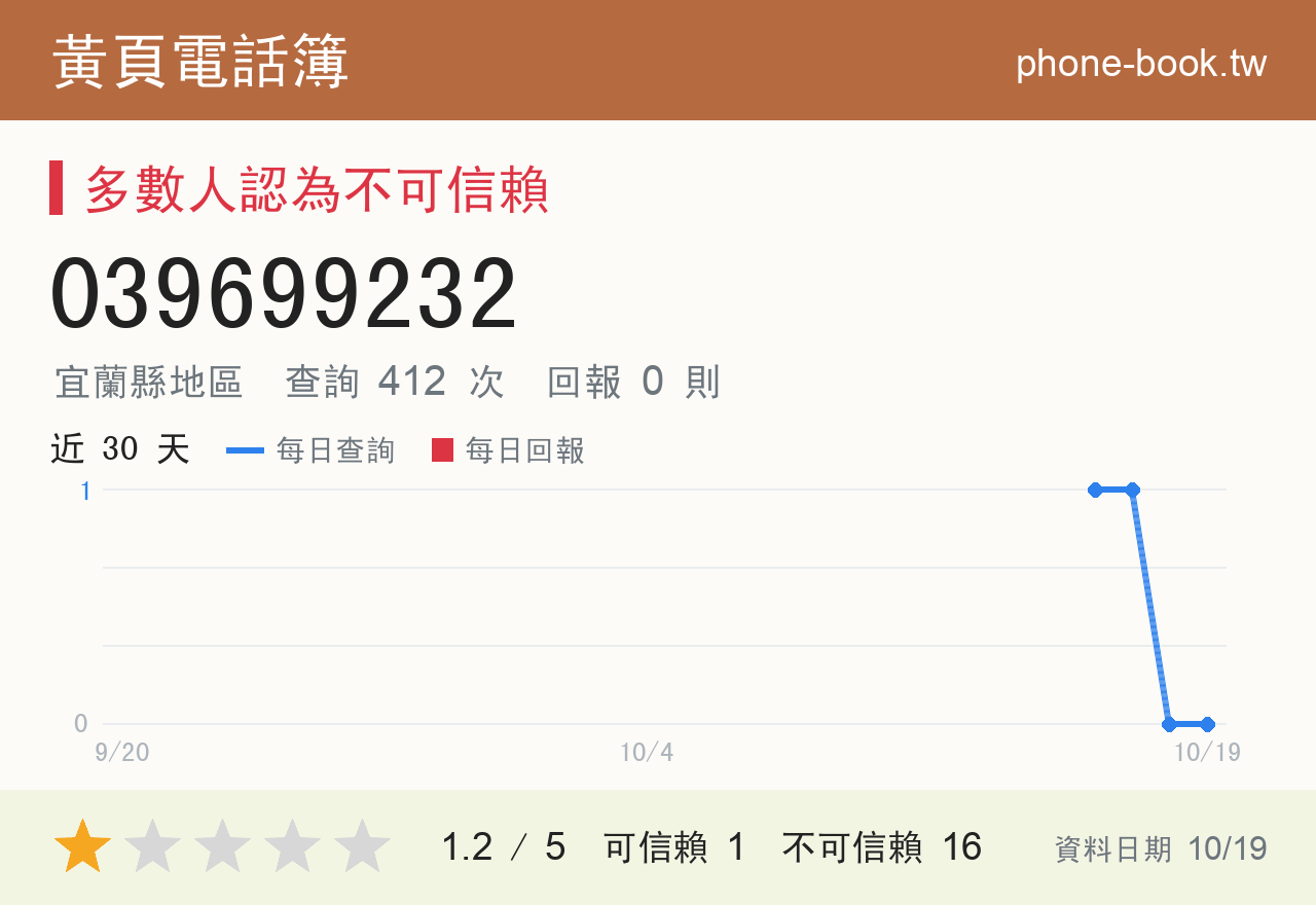 039699232 評分卡：查詢 412 次、網友回報 0 則