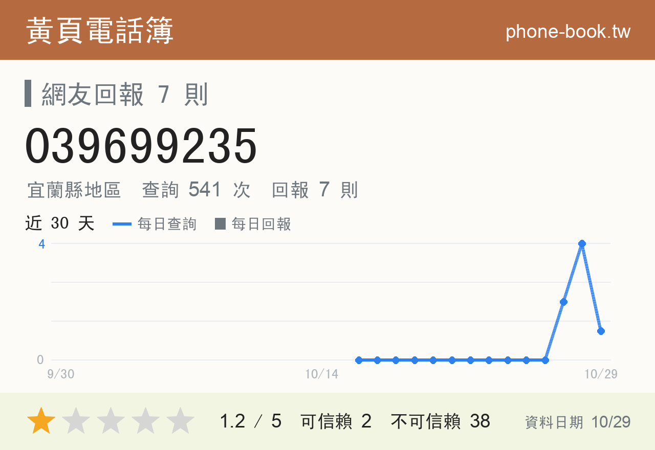 039699235 評分卡：查詢 541 次、網友回報 7 則