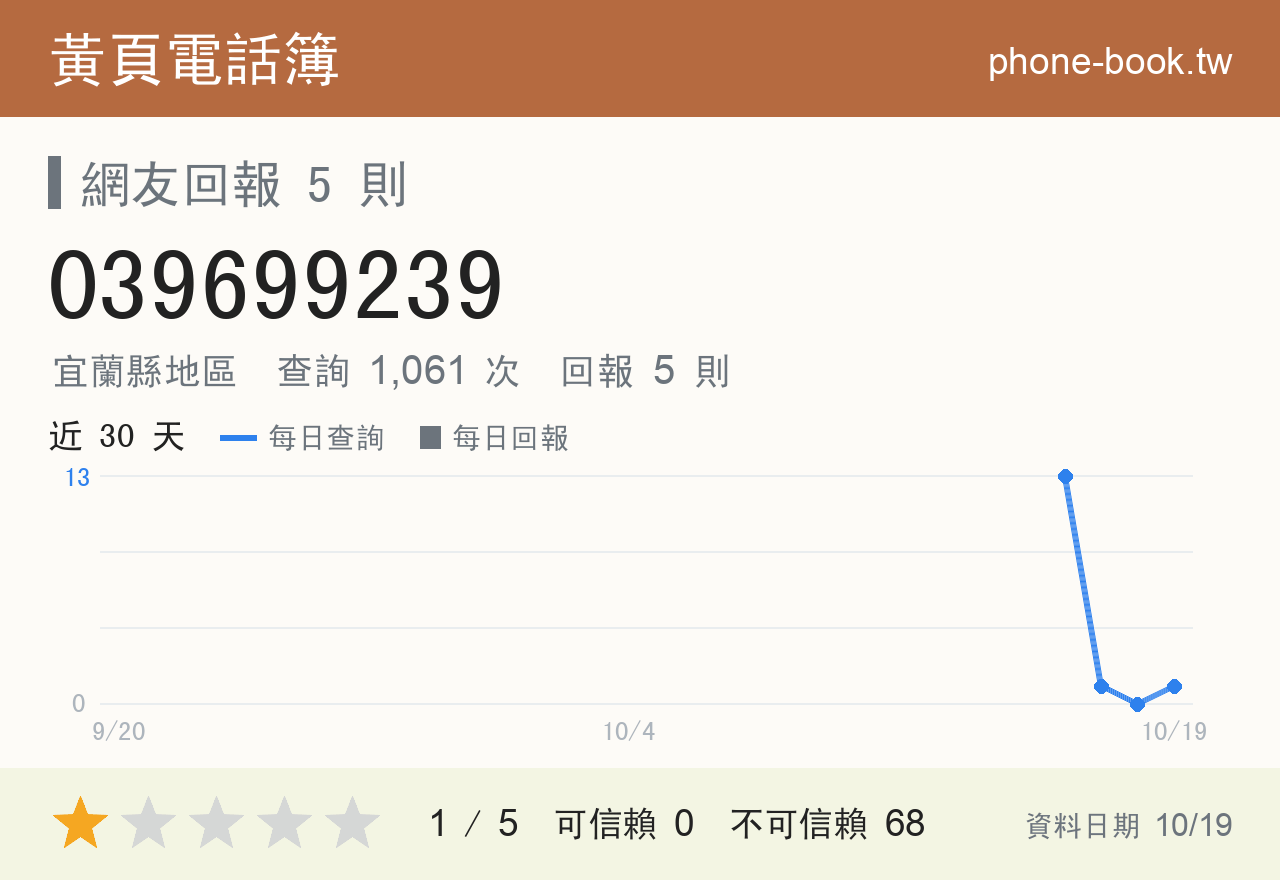039699239 評分卡：查詢 1,064 次、網友回報 5 則