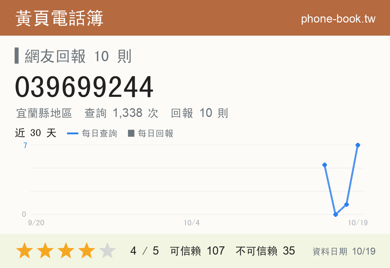 039699244 評分卡：查詢 1,339 次、網友回報 10 則