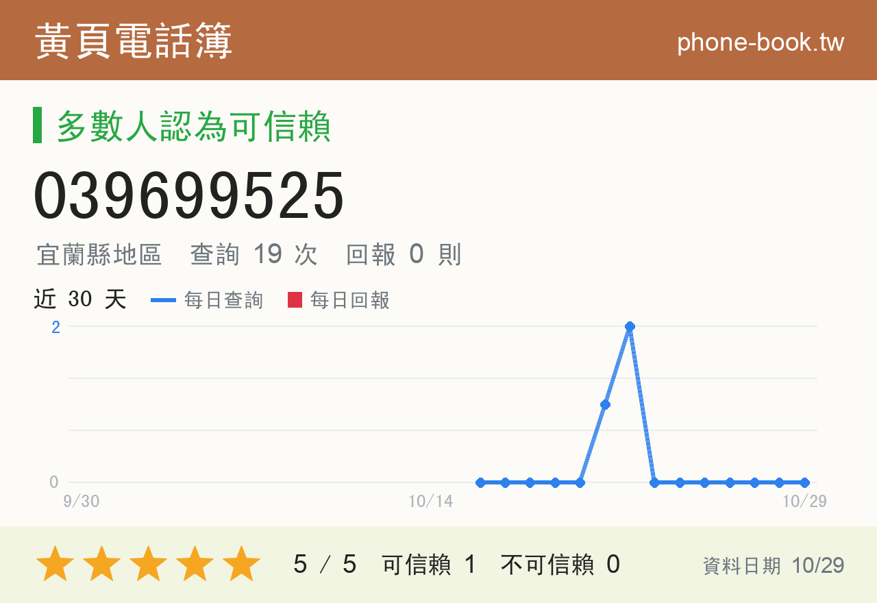 039699525 評分卡：查詢 19 次、網友回報 0 則
