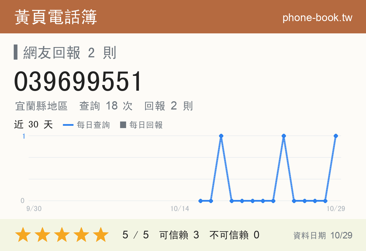 039699551 評分卡：查詢 18 次、網友回報 2 則