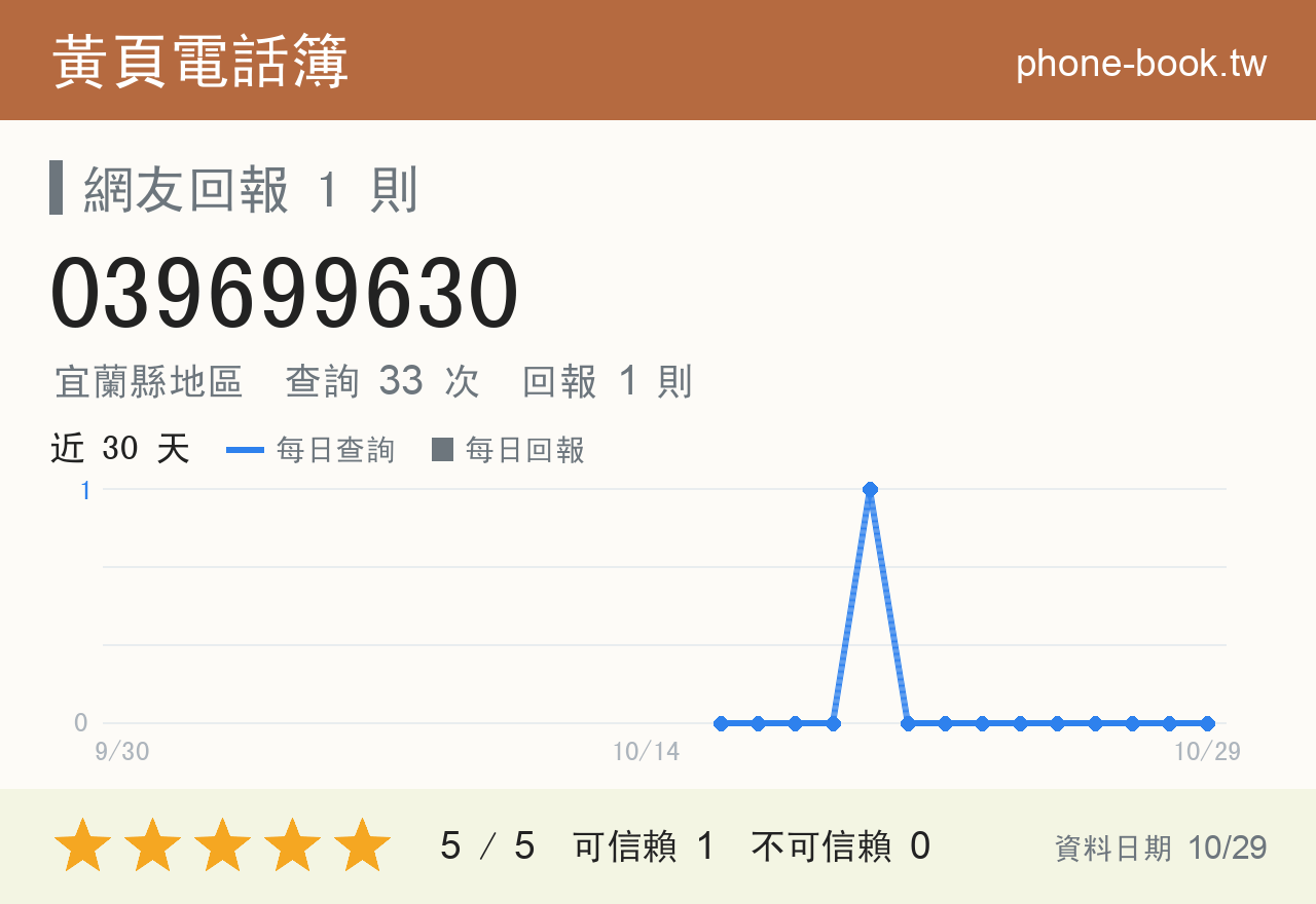 039699630 評分卡：查詢 33 次、網友回報 1 則