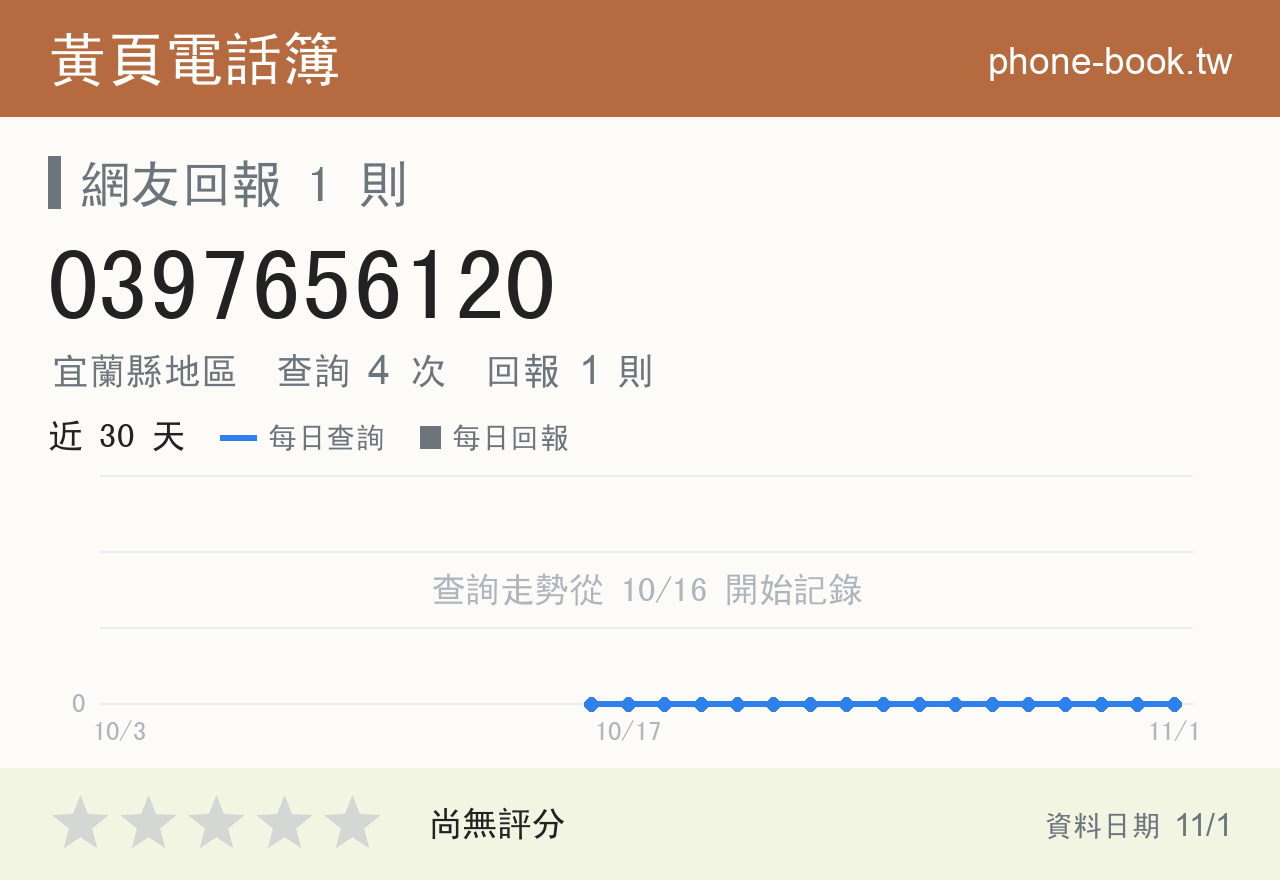 0397656120 評分卡：查詢 4 次、網友回報 1 則