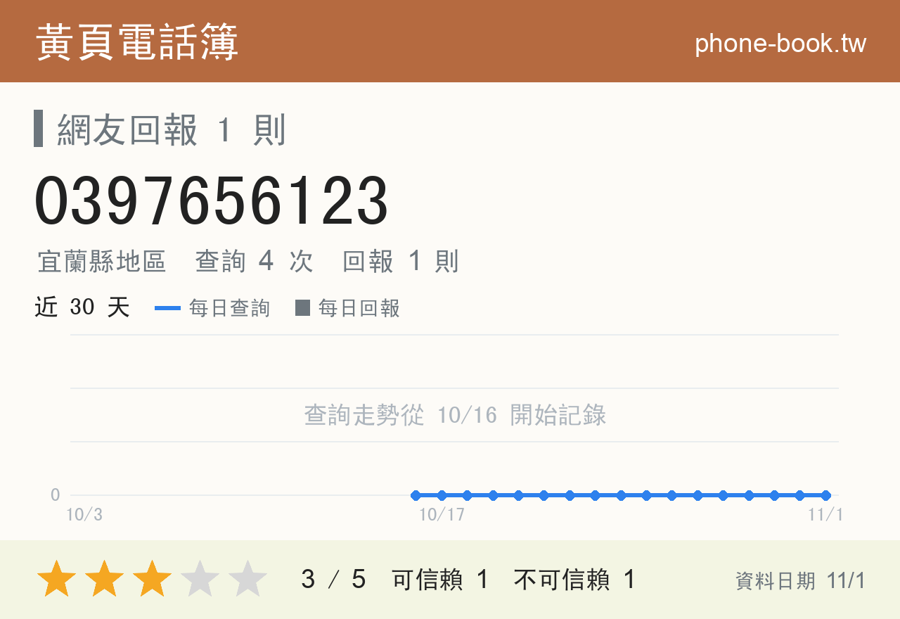 0397656123 評分卡：查詢 4 次、網友回報 1 則