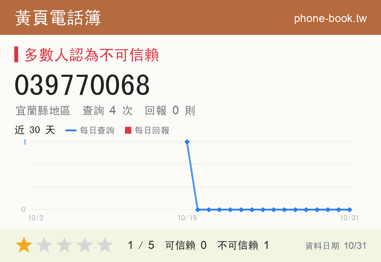 039770068 評分卡：查詢 4 次、網友回報 0 則