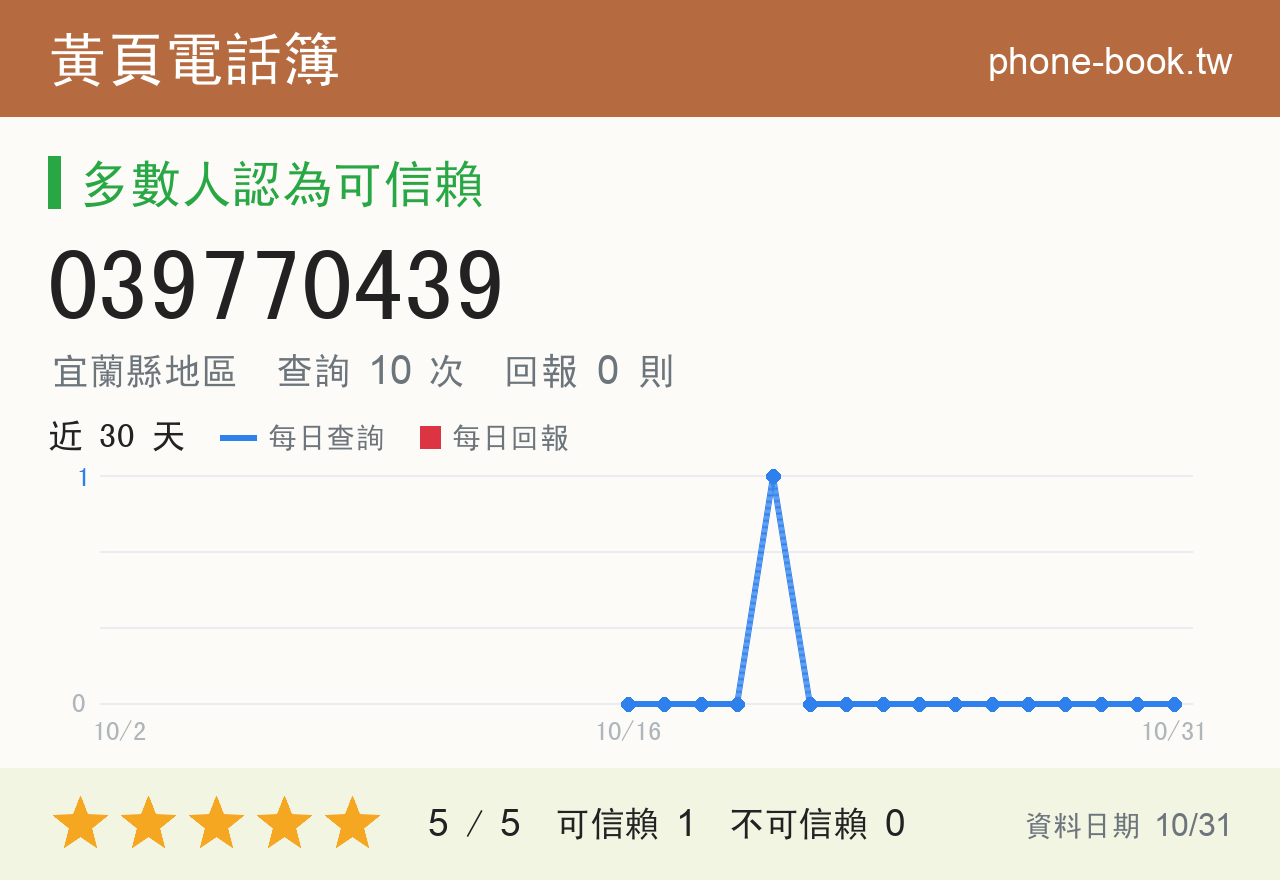 039770439 評分卡：查詢 10 次、網友回報 0 則