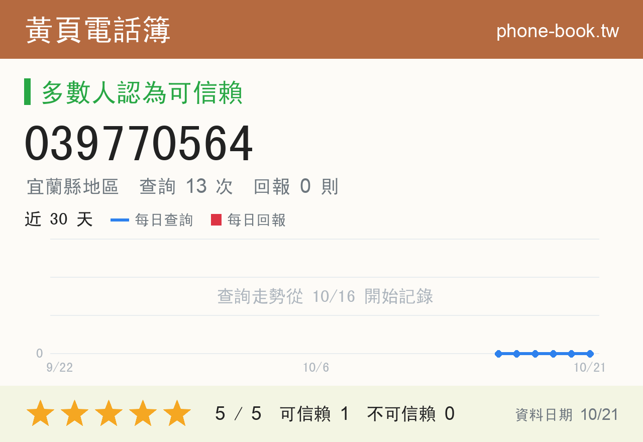 039770564 評分卡：查詢 13 次、網友回報 0 則