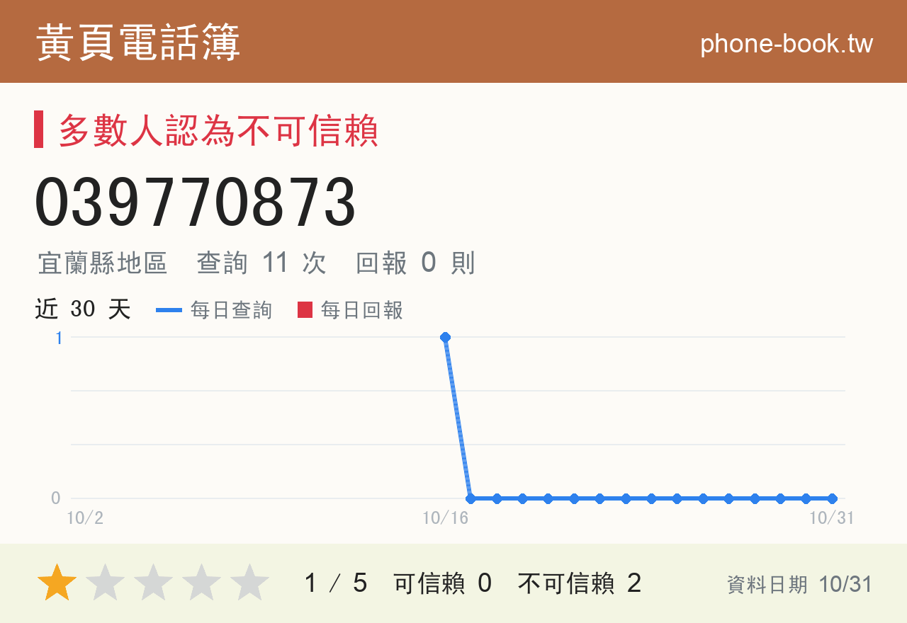 039770873 評分卡：查詢 11 次、網友回報 0 則