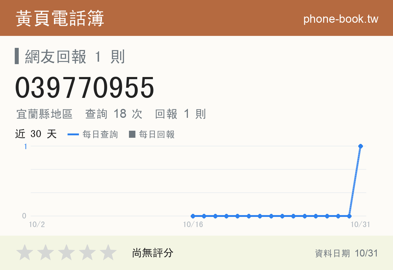 039770955 評分卡：查詢 18 次、網友回報 1 則