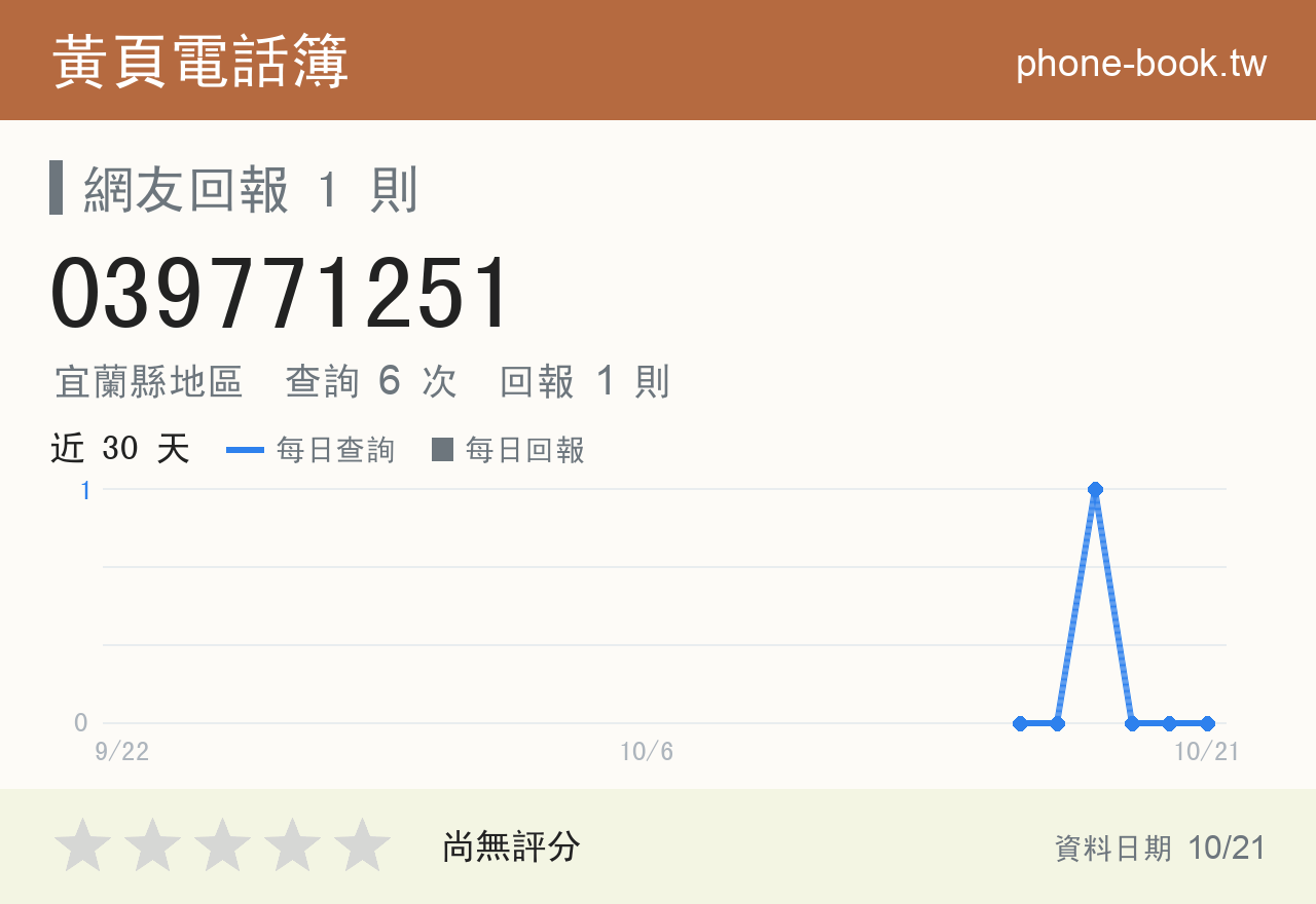039771251 評分卡：查詢 6 次、網友回報 1 則