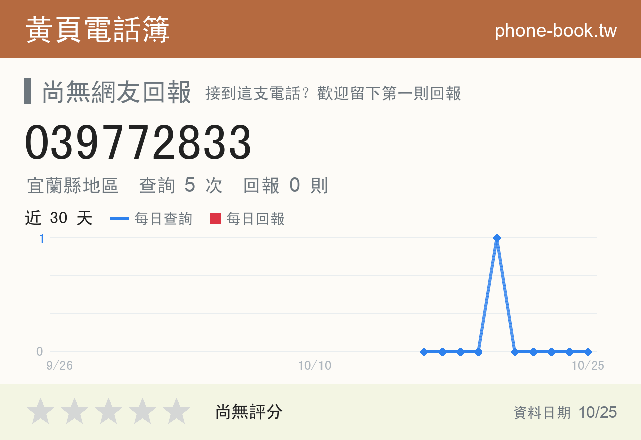 039772833 評分卡：查詢 5 次、網友回報 0 則