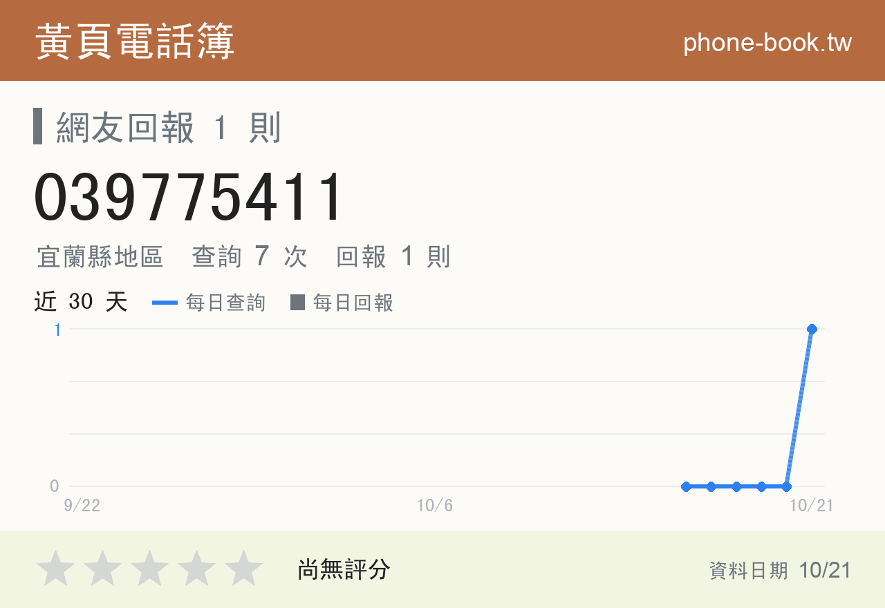 039775411 評分卡：查詢 7 次、網友回報 1 則