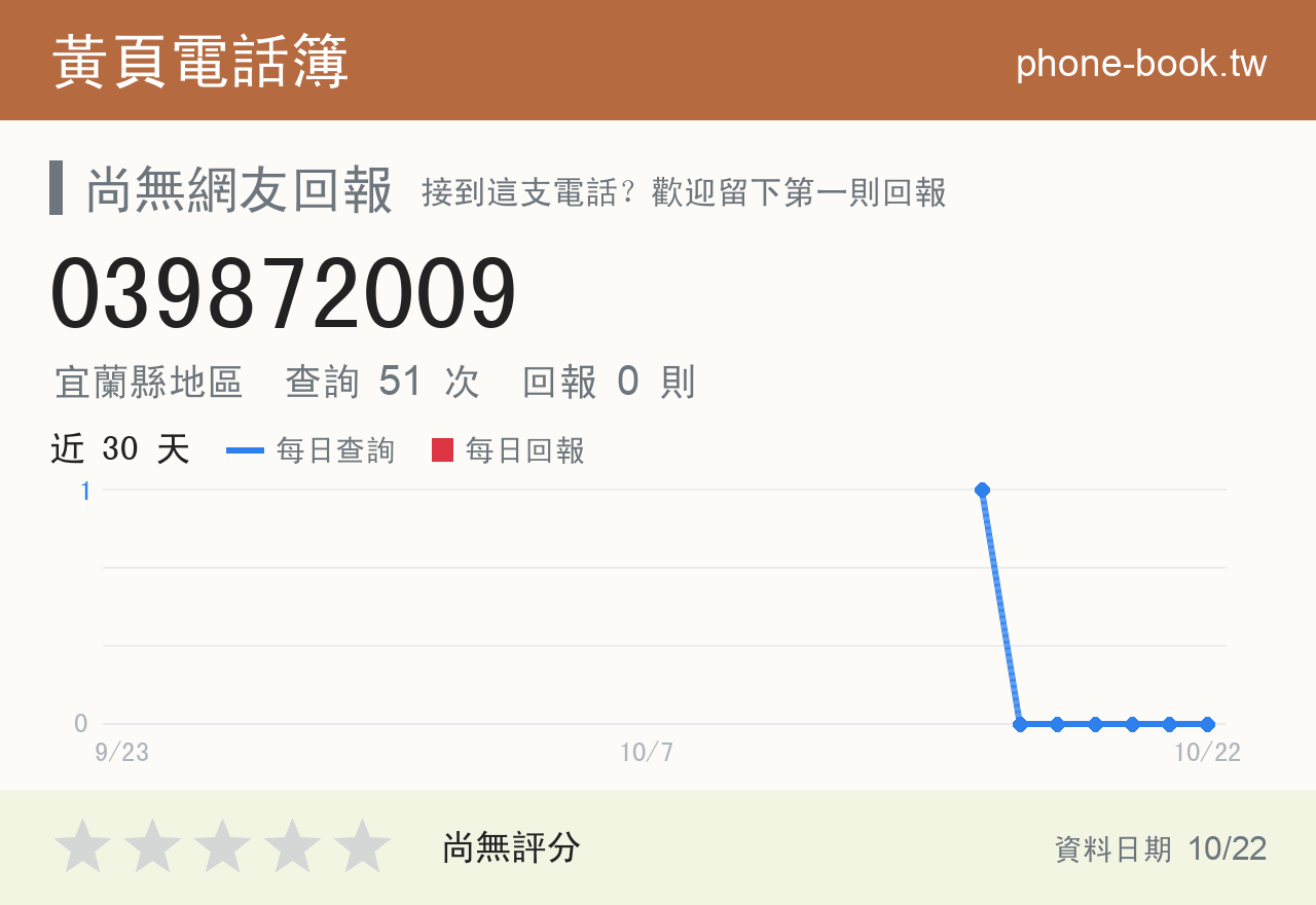 039872009 評分卡：查詢 51 次、網友回報 0 則
