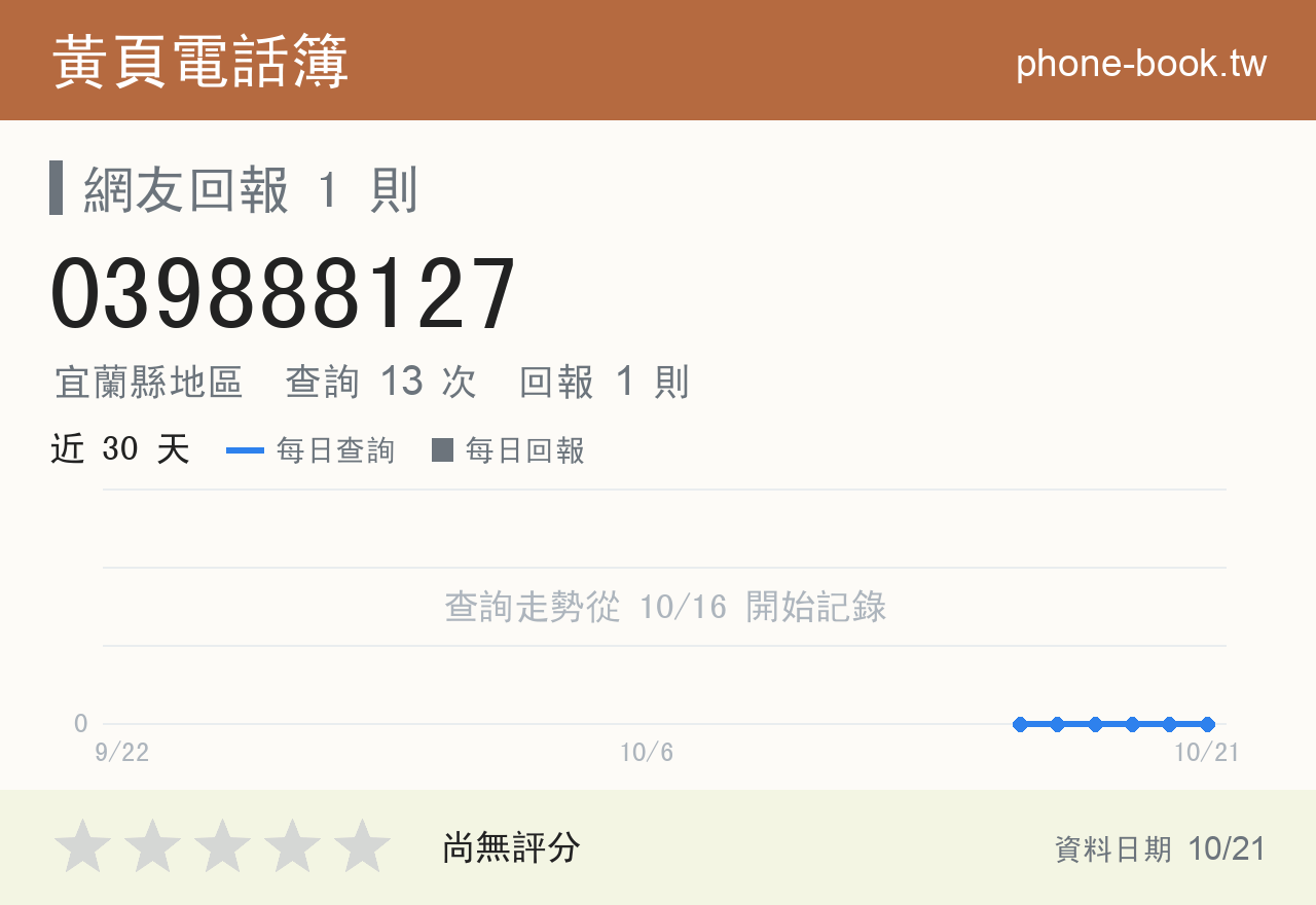 039888127 評分卡：查詢 13 次、網友回報 1 則