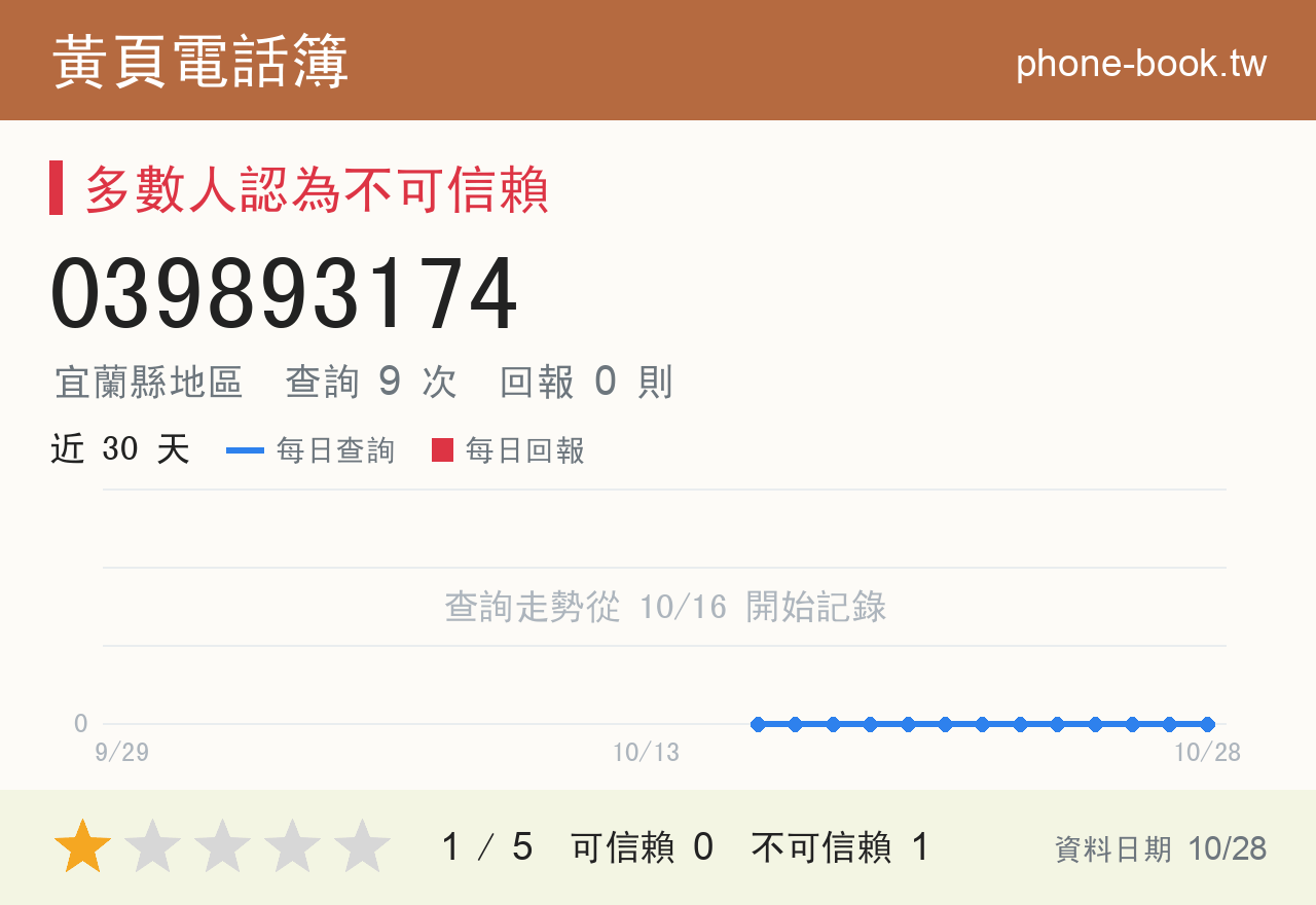 039893174 評分卡：查詢 9 次、網友回報 0 則