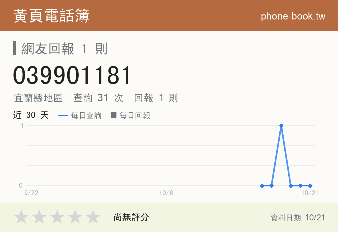 039901181 評分卡：查詢 31 次、網友回報 1 則