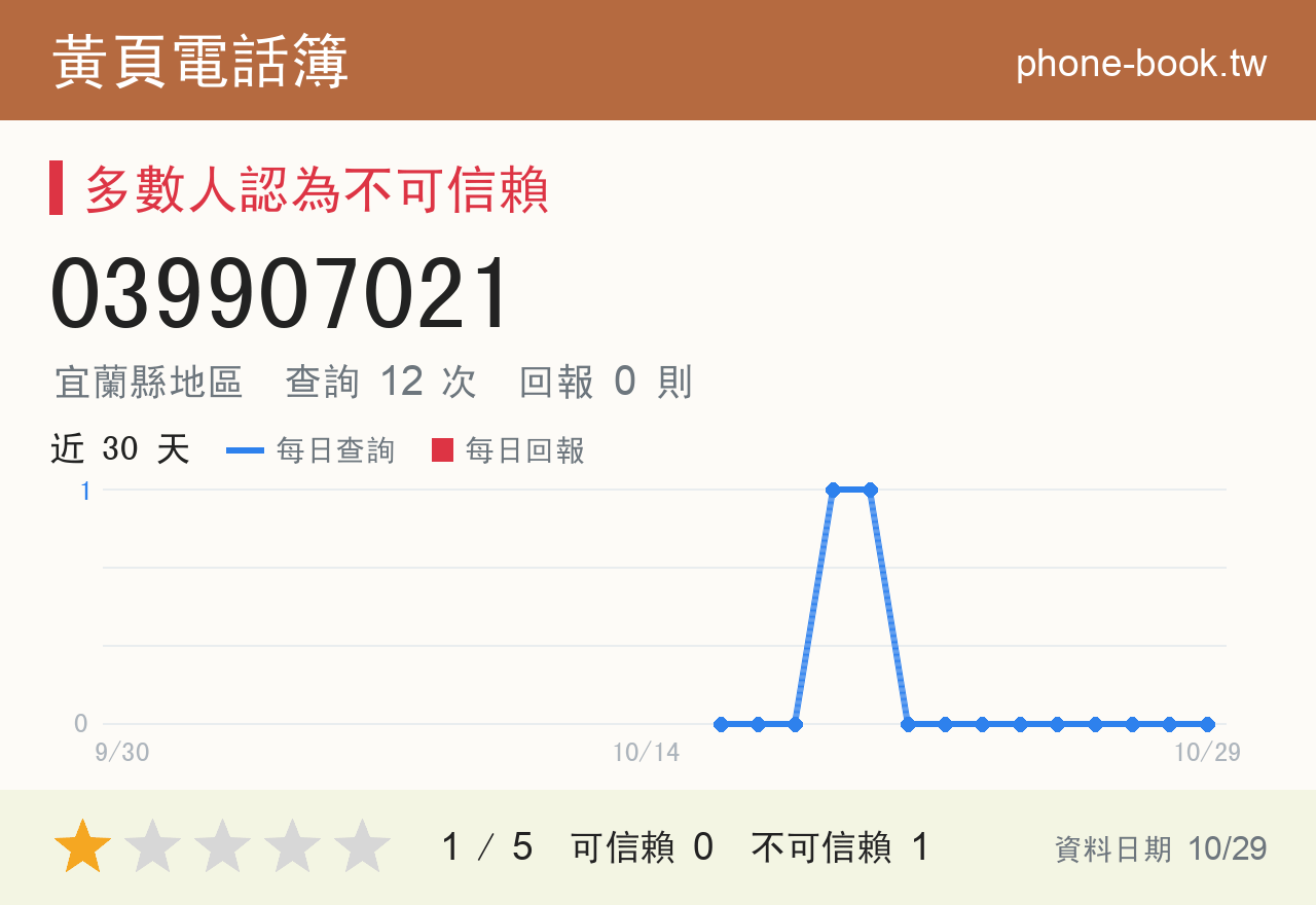 039907021 評分卡：查詢 12 次、網友回報 0 則