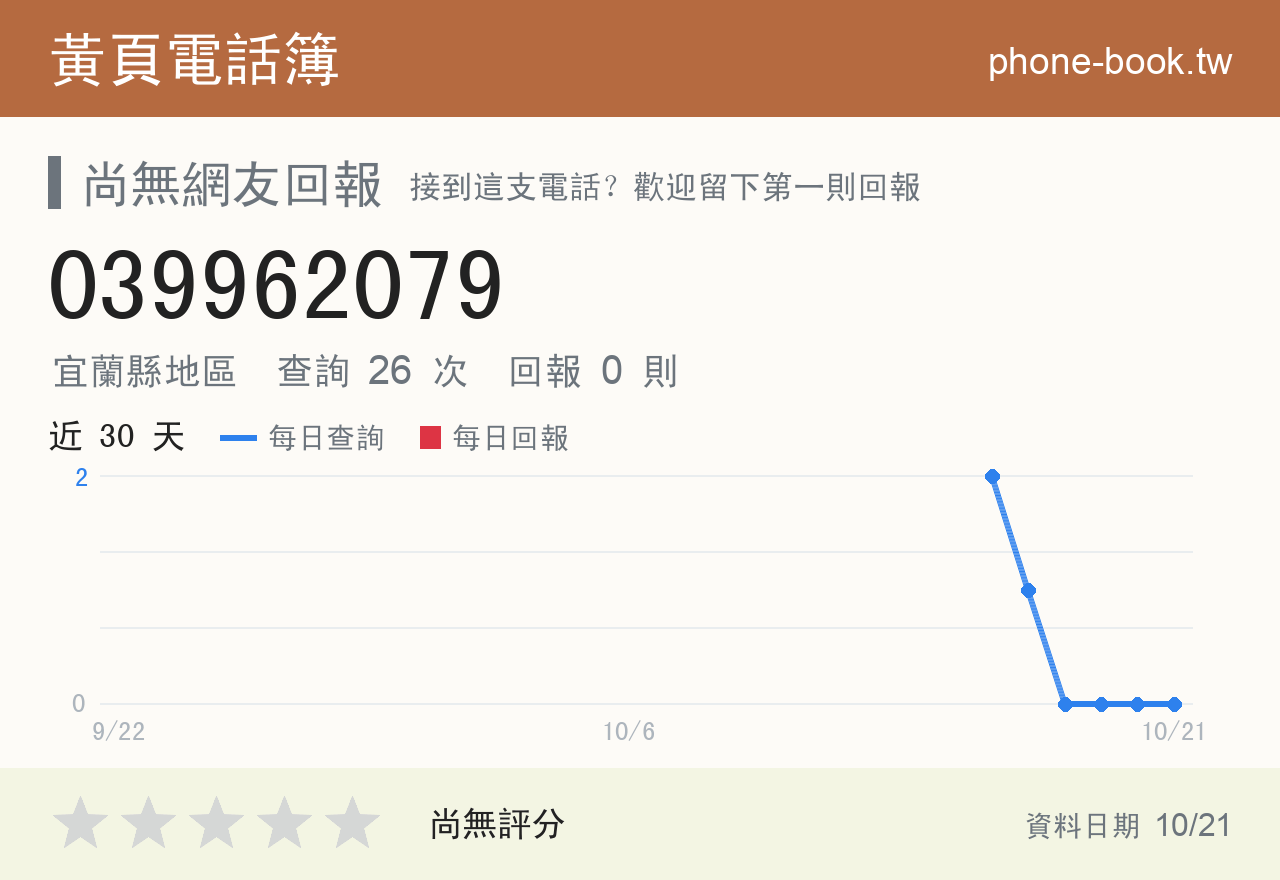 039962079 評分卡：查詢 26 次、網友回報 0 則