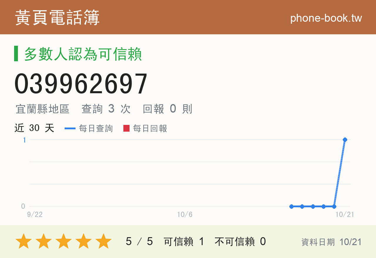 039962697 評分卡：查詢 3 次、網友回報 0 則