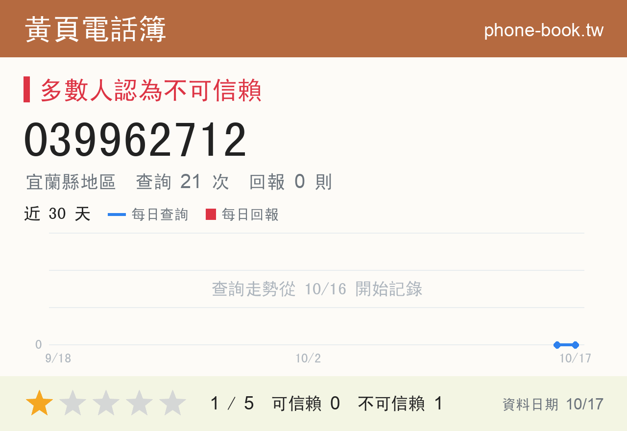 039962712 評分卡：查詢 21 次、網友回報 0 則