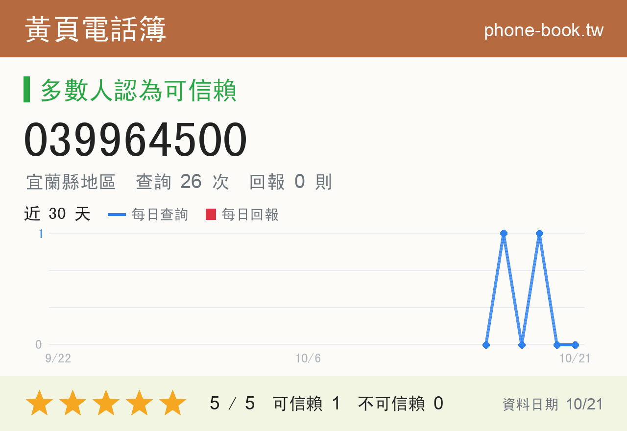 039964500 評分卡：查詢 26 次、網友回報 0 則