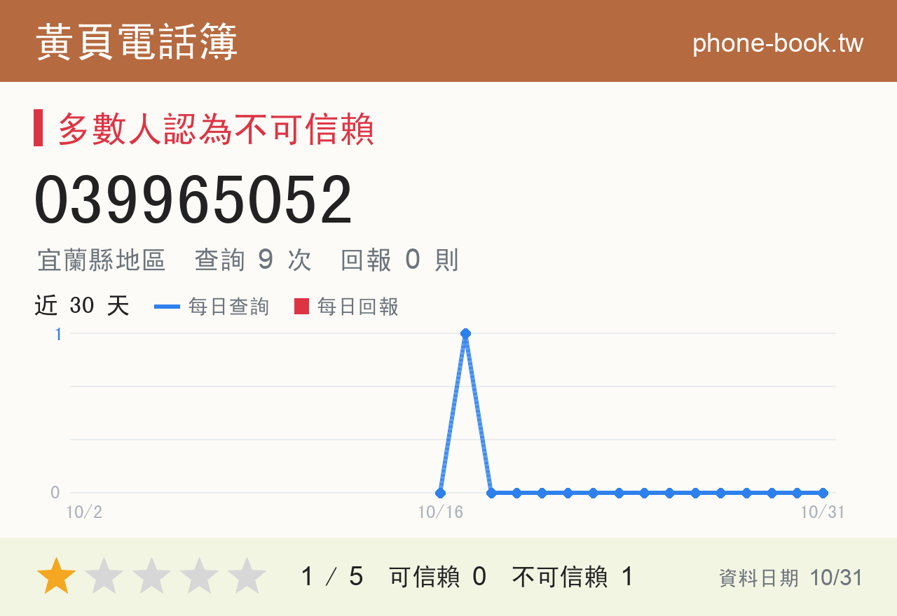 039965052 評分卡：查詢 9 次、網友回報 0 則