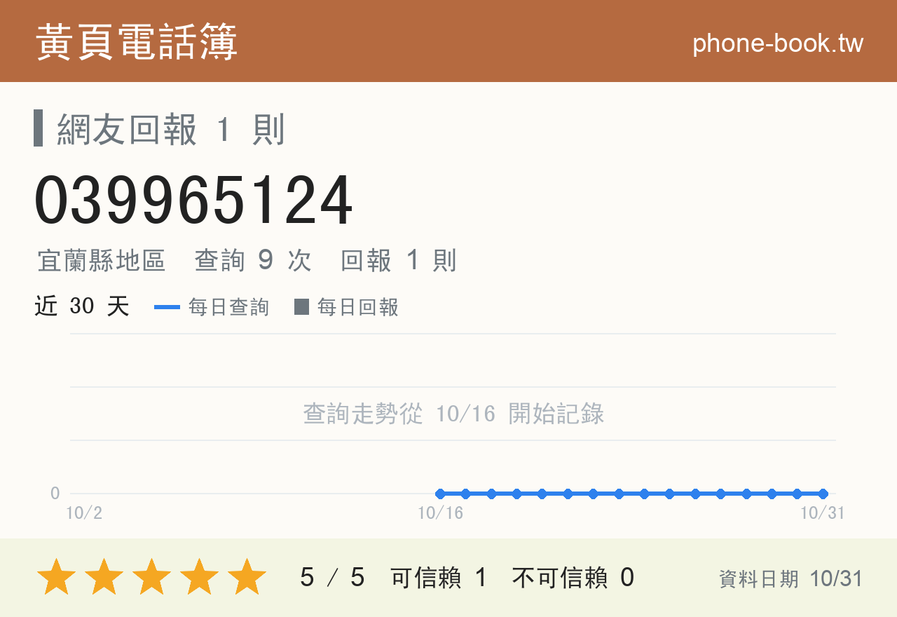 039965124 評分卡：查詢 9 次、網友回報 1 則