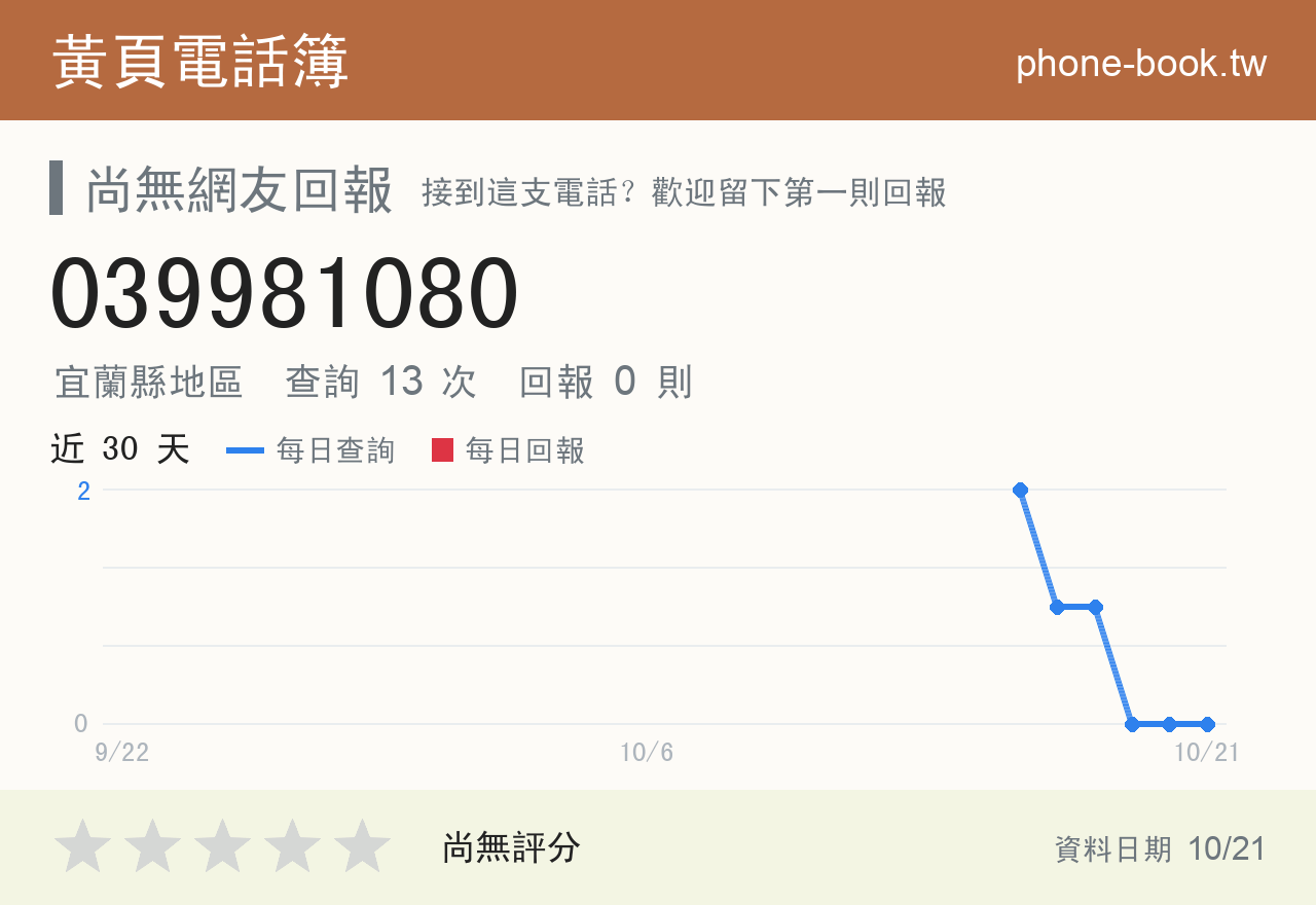 039981080 評分卡：查詢 13 次、網友回報 0 則